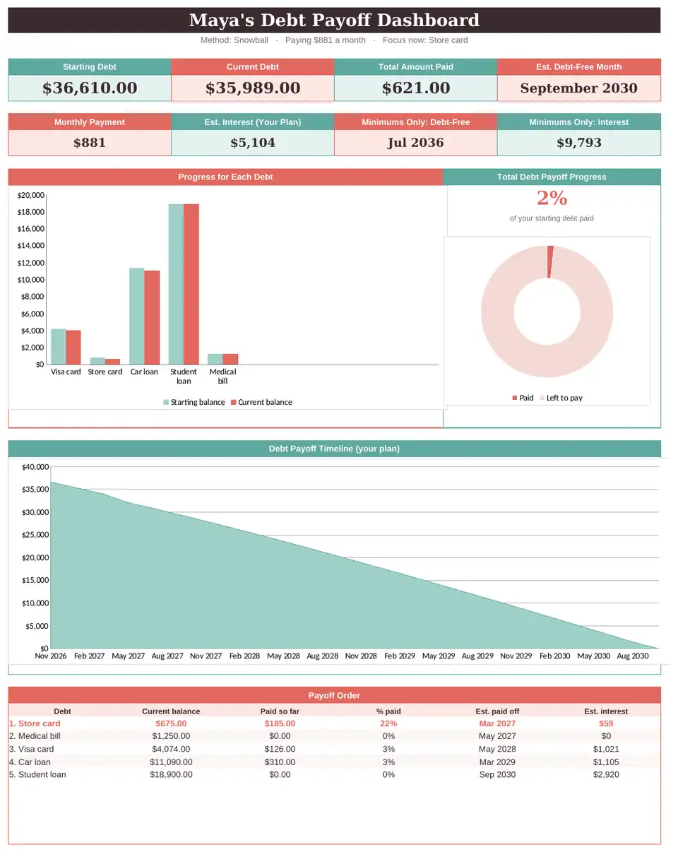 Debt Payoff Dashboard with starting debt, current debt, total paid, estimated debt-free month and progress charts (example numbers)